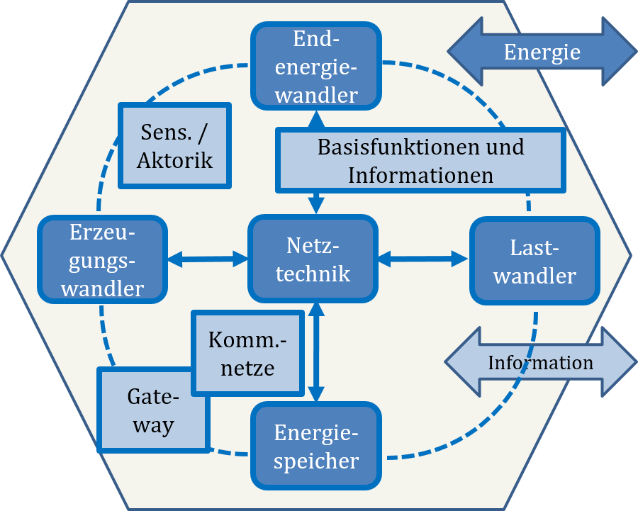 Komponenten der Energiezelle