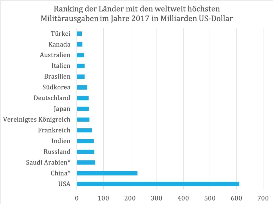 Meerwasserentsalzung statt Rüstungskosten