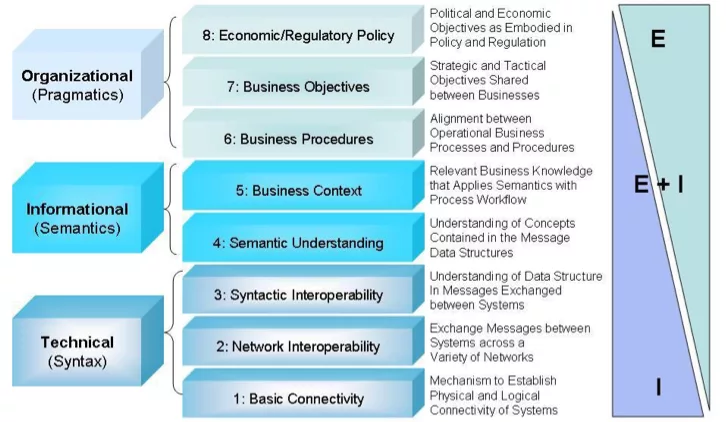GridWise Interoperability