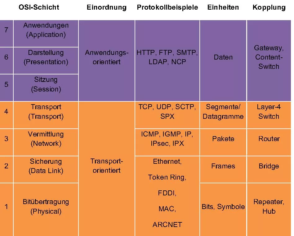 OSI-Schichten