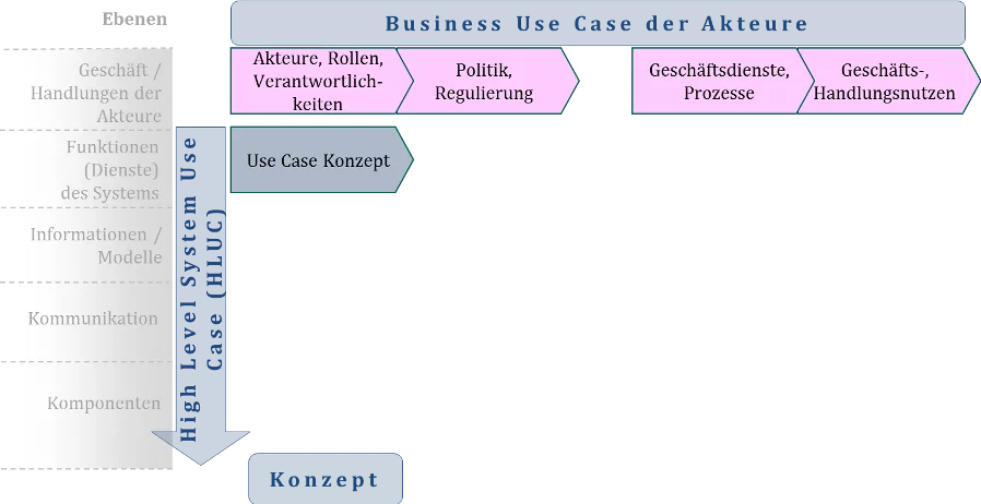 Schritt 1 der Use Case Methodik