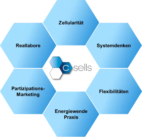 Energiewirtschaftliche Positionen