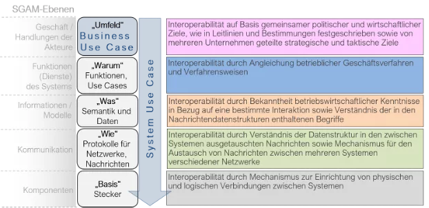 Schichten der Use Case Methodik