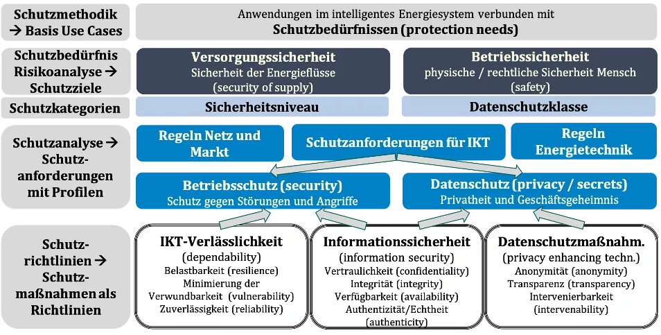 Schutzbedürfnisse im Energiesystem