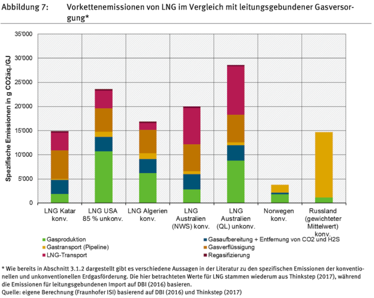 LNG Vorkettenemissionen