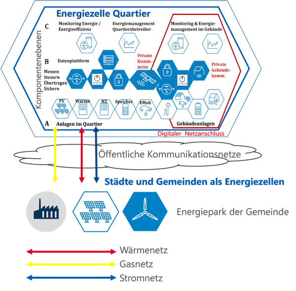 Digitalisierungskonzept