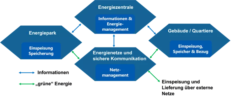 Energieinfrastruktur