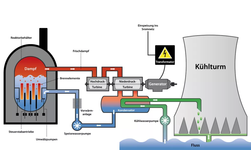 Technologiesuche zur Energiegewinnung mit Kernspaltung