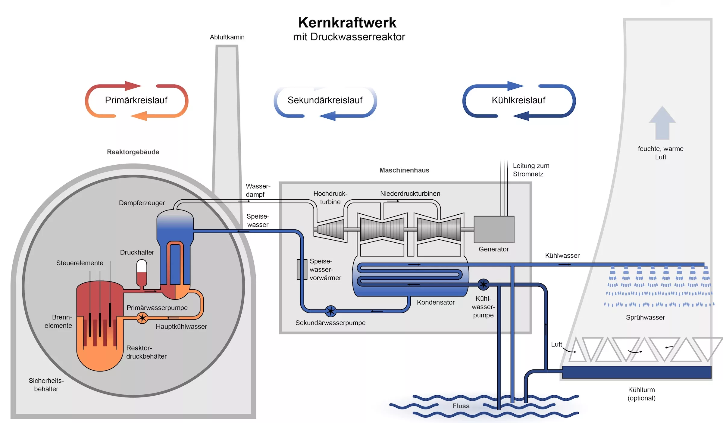 Kernkraftwerk mit Druckwasserreaktor