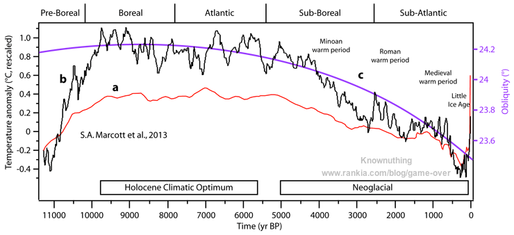 Diskussion mit ChatGPT zum Klimawandel und der Temperaturverlauf im Holozän