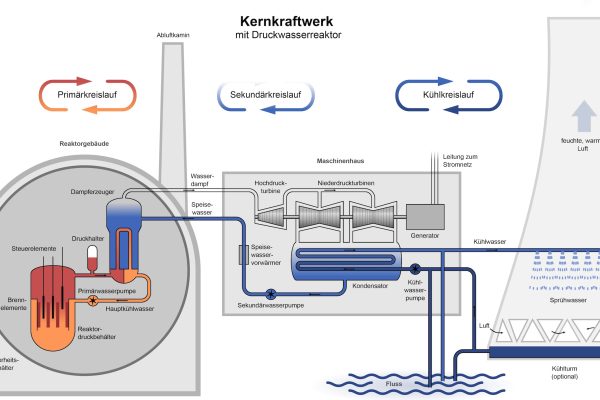 Kernkraftwerk mit Druckwasserreaktor; Leichtwasserreaktoren der Generation II